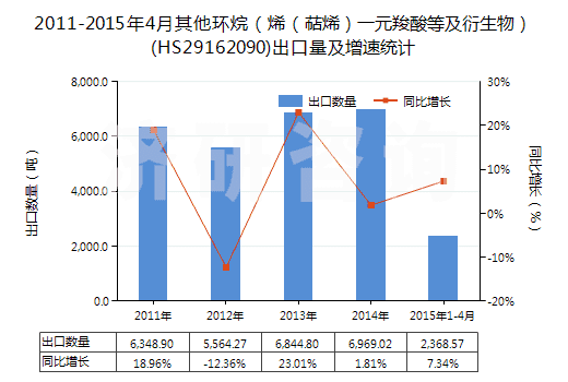 2011-2015年4月其他環(huán)烷（烯（萜烯）一元羧酸等及衍生物）(HS29162090)出口量及增速統(tǒng)計